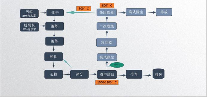 回轉(zhuǎn)窯利用市政污泥生產(chǎn)陶粒的工藝