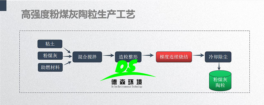 固廢處理：粉煤灰陶粒制品優(yōu)勢居然這么多！