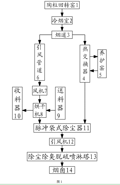陶?；剞D(zhuǎn)窯尾氣利用的方法及裝置的工藝流程示意圖