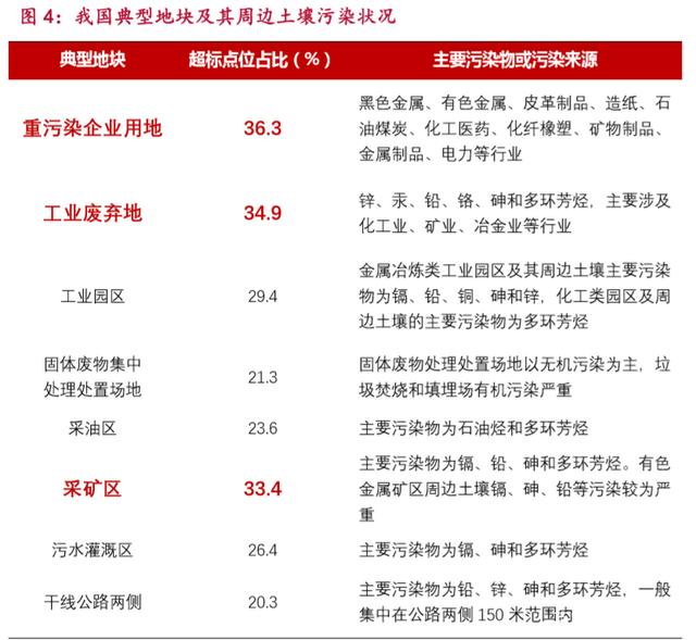 污染修復(fù)地塊